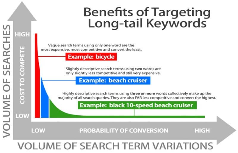 Graph of benefits of long tail keywords