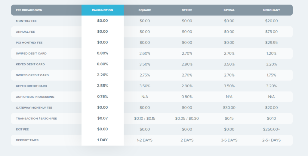 best Payment gateways and online payment fee