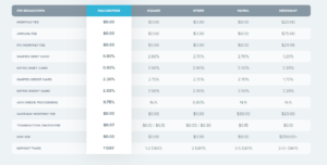 Fee comparison to paypal and stripe